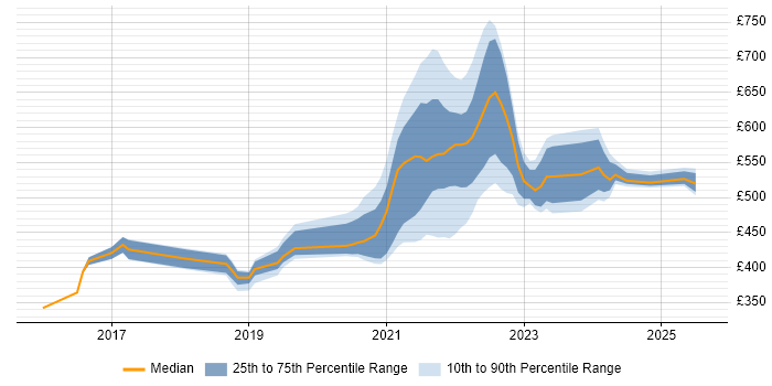 Contractor daily rate distribution trend for jobs with remote work options citing CQRS Contractor daily rate distribution trend for jobs with remote work options citing CQRS