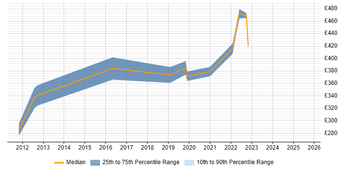 Contractor daily rate distribution trend for jobs with remote/hybrid work options citing Cramer
