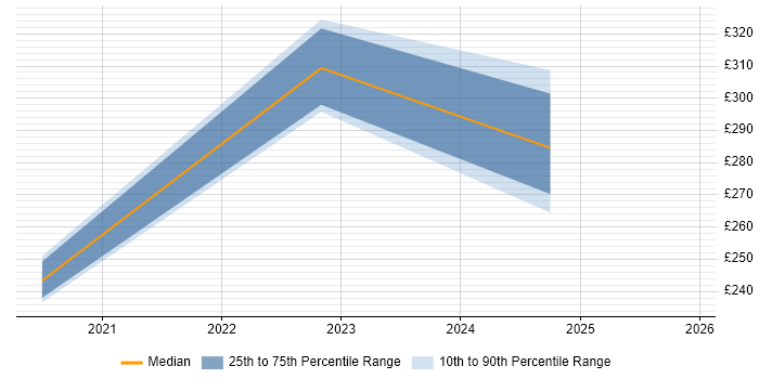 Contractor daily rate distribution trend for remote/hybrid Creative Artworker job vacancies