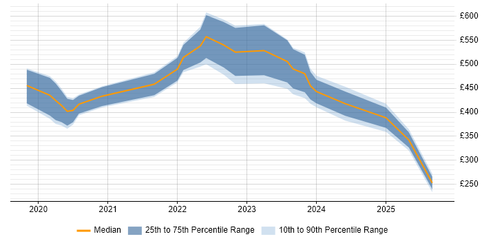 Contractor daily rate distribution trend for jobs with remote/hybrid work options citing Creative Strategy