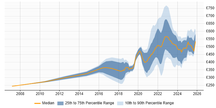 Contractor daily rate distribution trend for jobs with remote/hybrid work options citing Creative Thinking