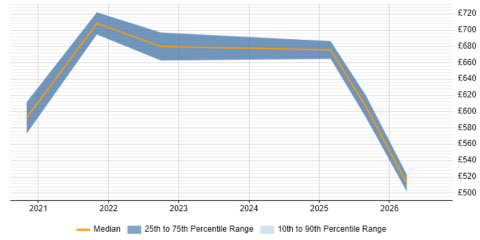 Contractor daily rate distribution trend for remote/hybrid Credit Risk Developer job vacancies