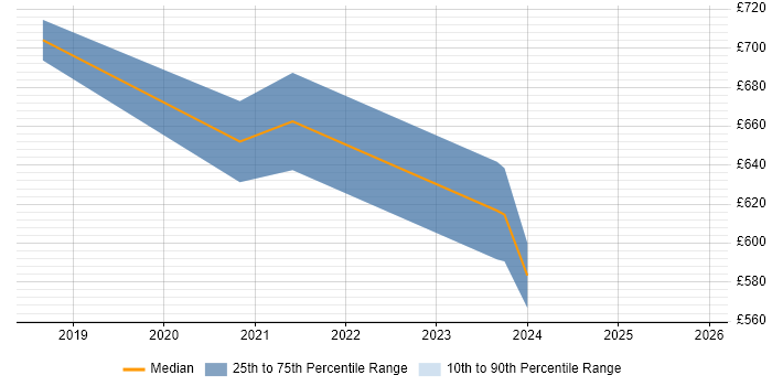 Contractor daily rate distribution trend for remote/hybrid Credit Risk Modeller job vacancies