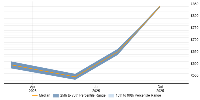 Contractor daily rate distribution trend for jobs with remote/hybrid work options citing CrewAI
