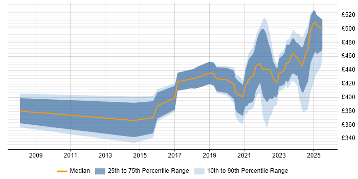Contractor daily rate distribution trend for remote CRM Analyst job vacancies