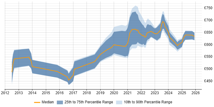 Contractor daily rate distribution trend for remote/hybrid CRM Architect job vacancies