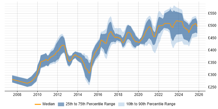 Contractor daily rate distribution trend for remote/hybrid CRM Developer job vacancies