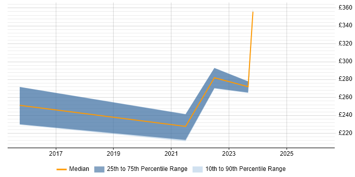 Contractor daily rate distribution trend for remote/hybrid CRM Executive job vacancies