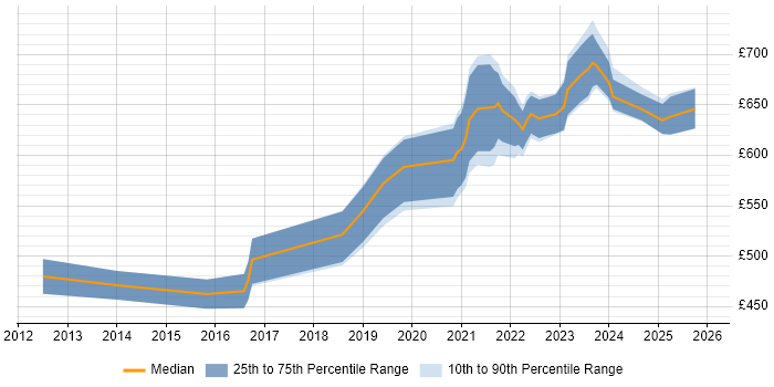 Contractor daily rate distribution trend for remote/hybrid CRM Solutions Architect job vacancies
