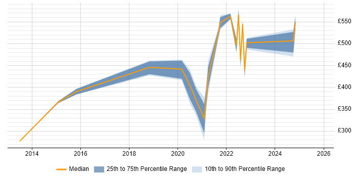 Contractor daily rate distribution trend for remote/hybrid CRM Specialist job vacancies