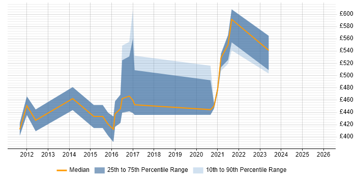 Contractor daily rate distribution trend for remote/hybrid CRM Technical Consultant job vacancies