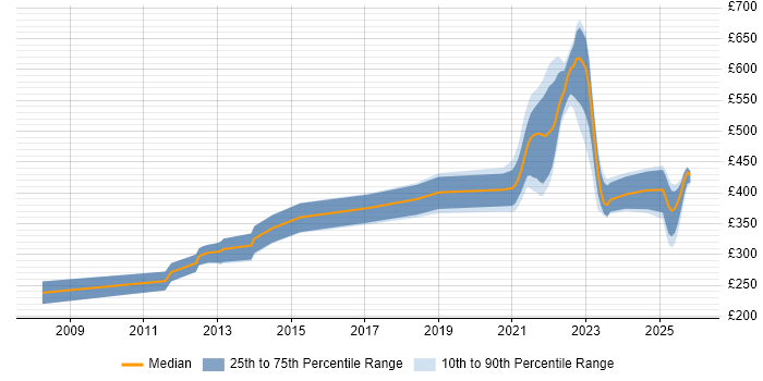 Contractor daily rate distribution trend for jobs with remote/hybrid work options citing Cross-Browser Compatibility
