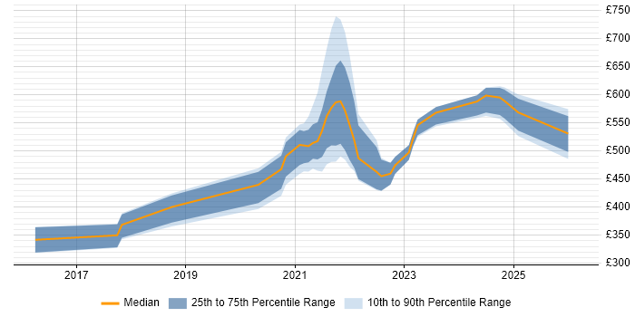 Contractor daily rate distribution trend for jobs with remote/hybrid work options citing CRUD