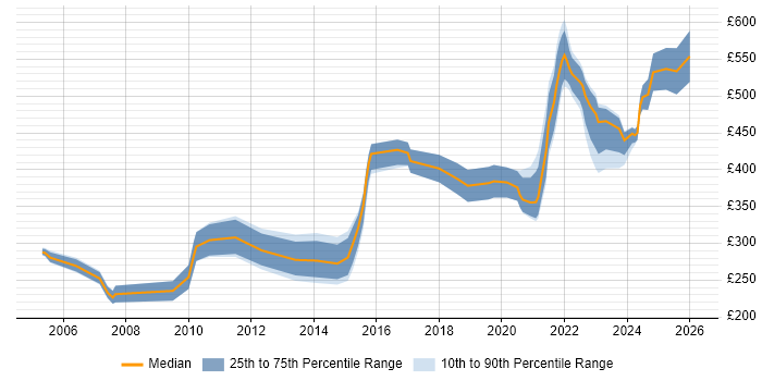Contractor daily rate distribution trend for jobs with remote/hybrid work options citing Crystal Reports