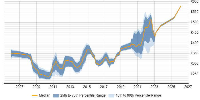 Contractor daily rate distribution trend for remote/hybrid C# ASP.NET Developer job vacancies