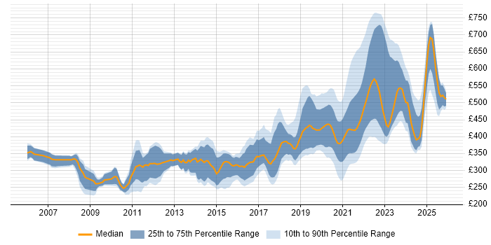 Contractor daily rate distribution trend for remote/hybrid C# .NET Developer job vacancies