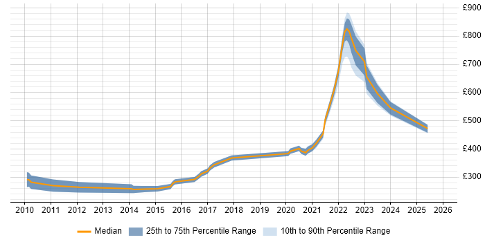 Contractor daily rate distribution trend for remote/hybrid C# WPF Developer job vacancies