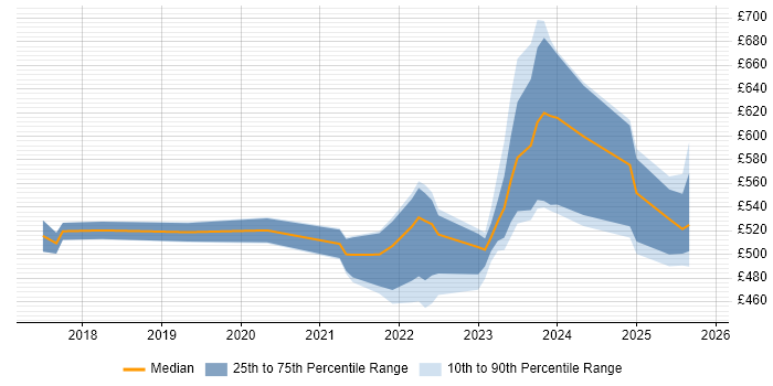 Contractor daily rate distribution trend for jobs with remote/hybrid work options citing CSIRT