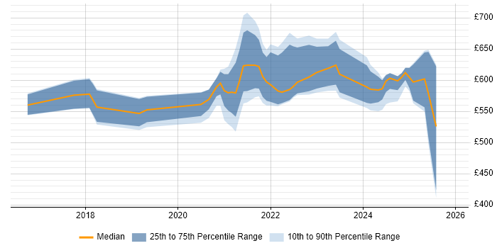 Contractor daily rate distribution trend for jobs with remote/hybrid work options citing CSOC