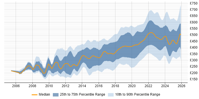 Contractor daily rate distribution trend for jobs with remote/hybrid work options citing CSS