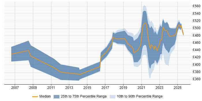Contractor daily rate distribution trend for jobs with remote work options citing CTC Cleared