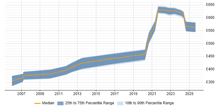 Contractor daily rate distribution trend for jobs with remote/hybrid work options citing CTI