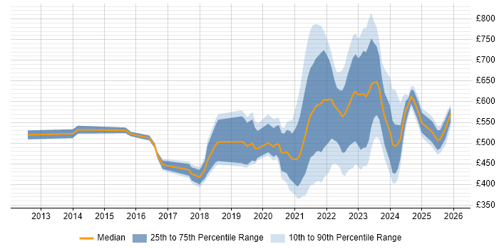 Contractor daily rate distribution trend for jobs with remote/hybrid work options citing Culture Change