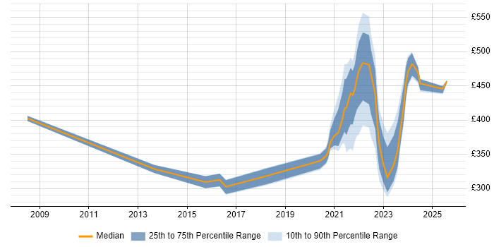 Contractor daily rate distribution trend for remote Customer Analyst job vacancies