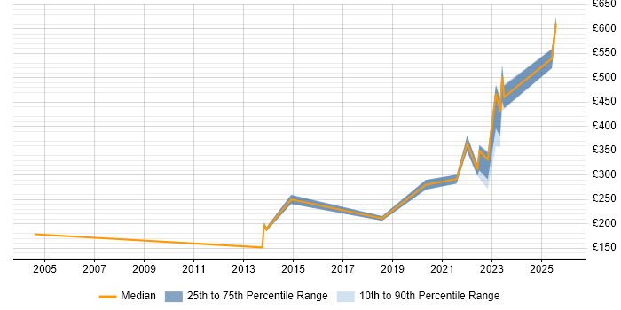Contractor daily rate distribution trend for remote/hybrid Customer Engineer job vacancies