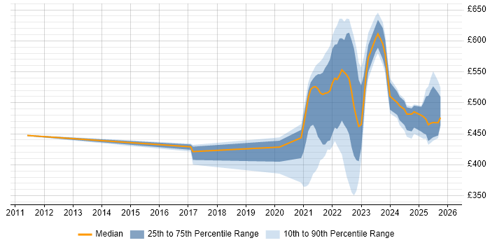 Contractor daily rate distribution trend for jobs with remote/hybrid work options citing Customer Journey Map