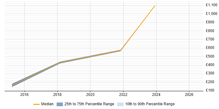 Contractor daily rate distribution trend for remote/hybrid Customer Relationship Manager job vacancies