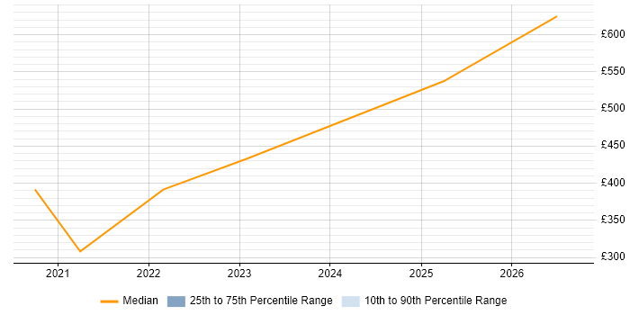 Contractor daily rate distribution trend for remote/hybrid Customer Service Consultant job vacancies