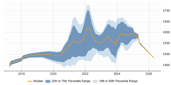 Contractor daily rate distribution trend for jobs with remote/hybrid work options citing Cyberattack