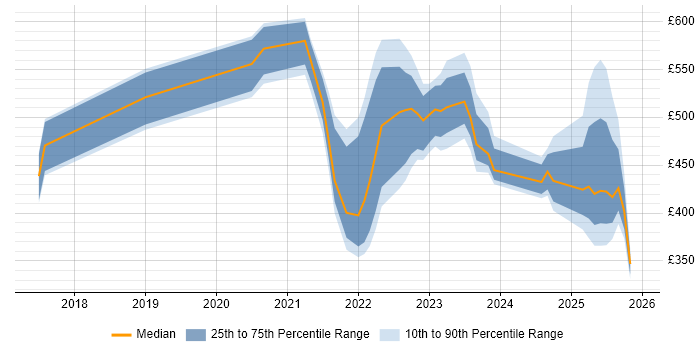 Contractor daily rate distribution trend for jobs with remote/hybrid work options citing Cyber Essentials PLUS
