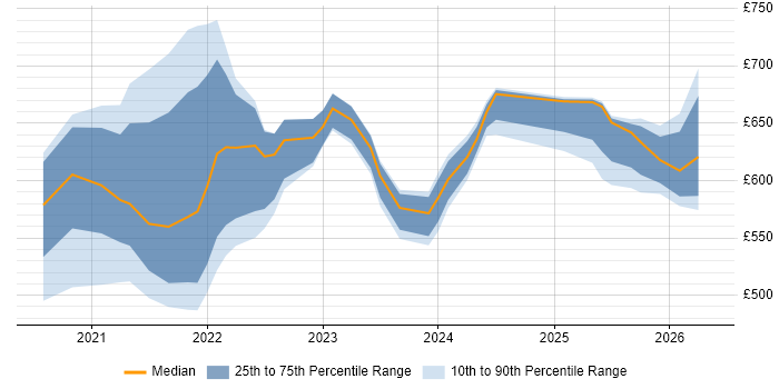 Contractor daily rate distribution trend for jobs with remote/hybrid work options citing Cyber Kill Chain