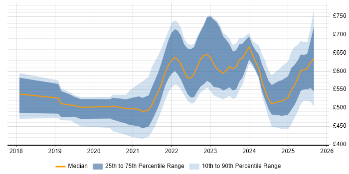 Contractor daily rate distribution trend for jobs with remote/hybrid work options citing Cyber Resilience
