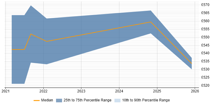 Contractor daily rate distribution trend for jobs with remote/hybrid work options citing Cyber Scheme