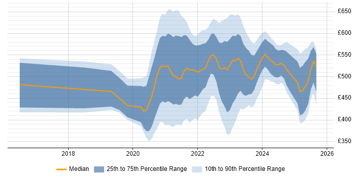 Contractor daily rate distribution trend for remote/hybrid Cybersecurity Analyst job vacancies