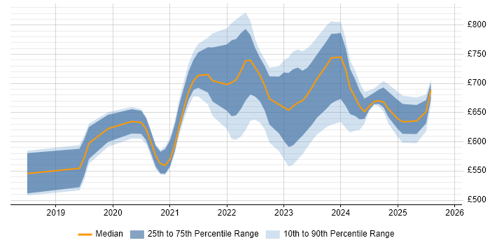 Contractor daily rate distribution trend for remote/hybrid Cybersecurity Architect job vacancies