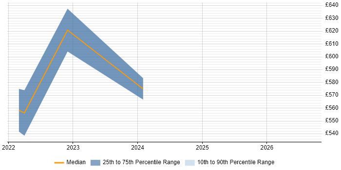 Contractor daily rate distribution trend for remote/hybrid Cyber Security Incident Manager job vacancies