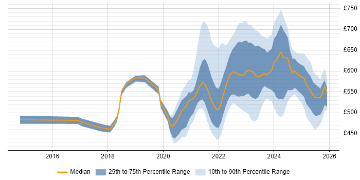 Contractor daily rate distribution trend for remote/hybrid Cybersecurity Manager job vacancies