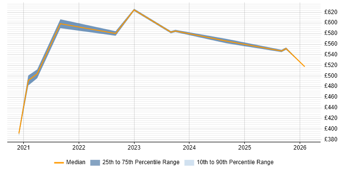 Contractor daily rate distribution trend for remote/hybrid Cyber Threat Analyst job vacancies