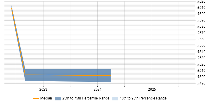 Contractor daily rate distribution trend for jobs with remote work options citing CyberSource
