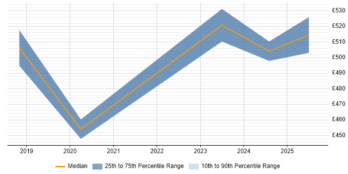 Contractor daily rate distribution trend for jobs with remote work options citing Cypher