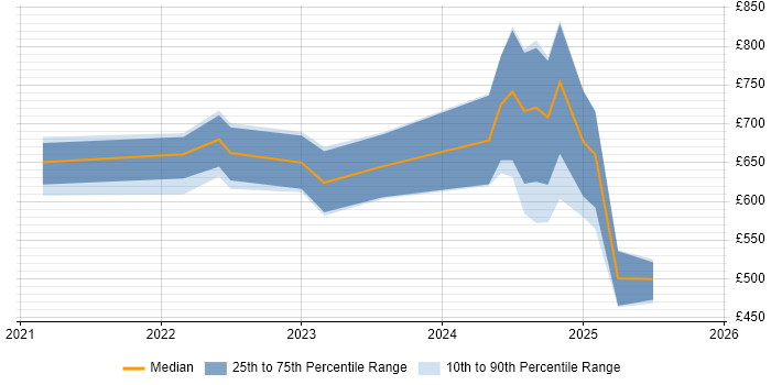 Contractor daily rate distribution trend for jobs with remote/hybrid work options citing Dagster