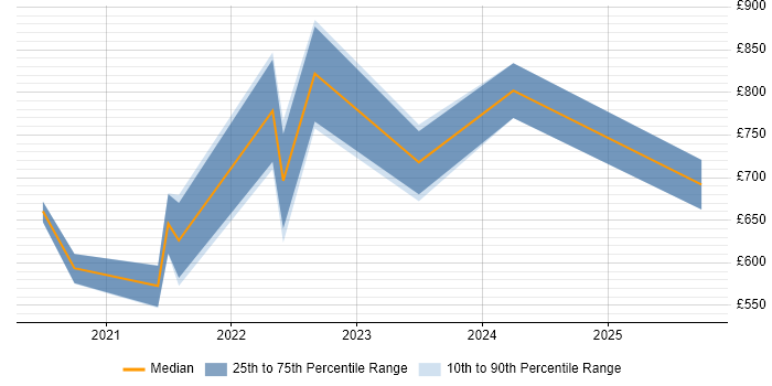 Contractor daily rate distribution trend for jobs with remote/hybrid work options citing DAMA DMBOK