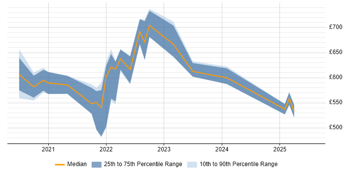 Contractor daily rate distribution trend for jobs with remote work options citing DAMA Contractor daily rate distribution trend for jobs with remote work options citing DAMA