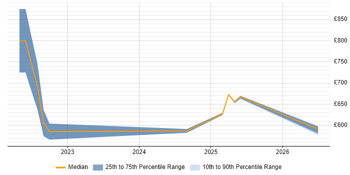 Contractor daily rate distribution trend for jobs with remote/hybrid work options citing DAML