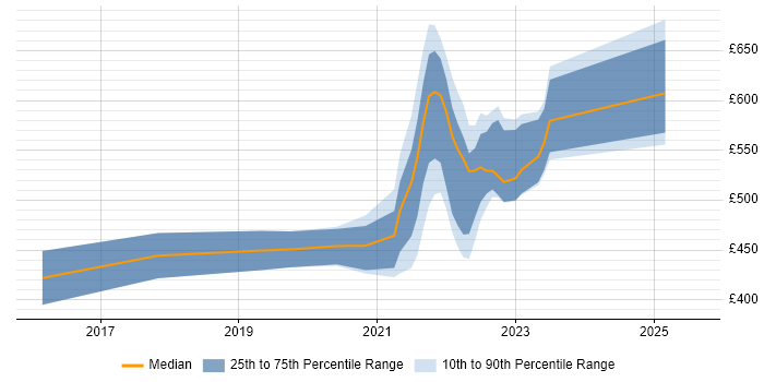 Contractor daily rate distribution trend for jobs with remote work options citing Dapper ORM
