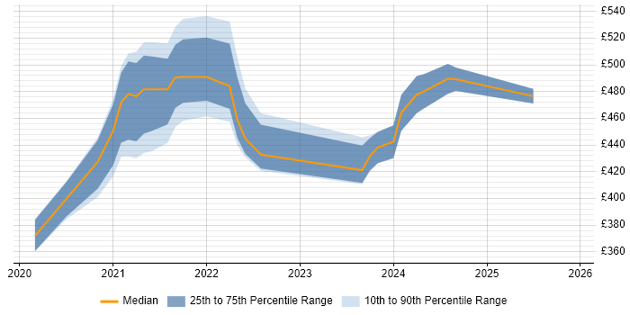 Contractor daily rate distribution trend for jobs with remote/hybrid work options citing Dart